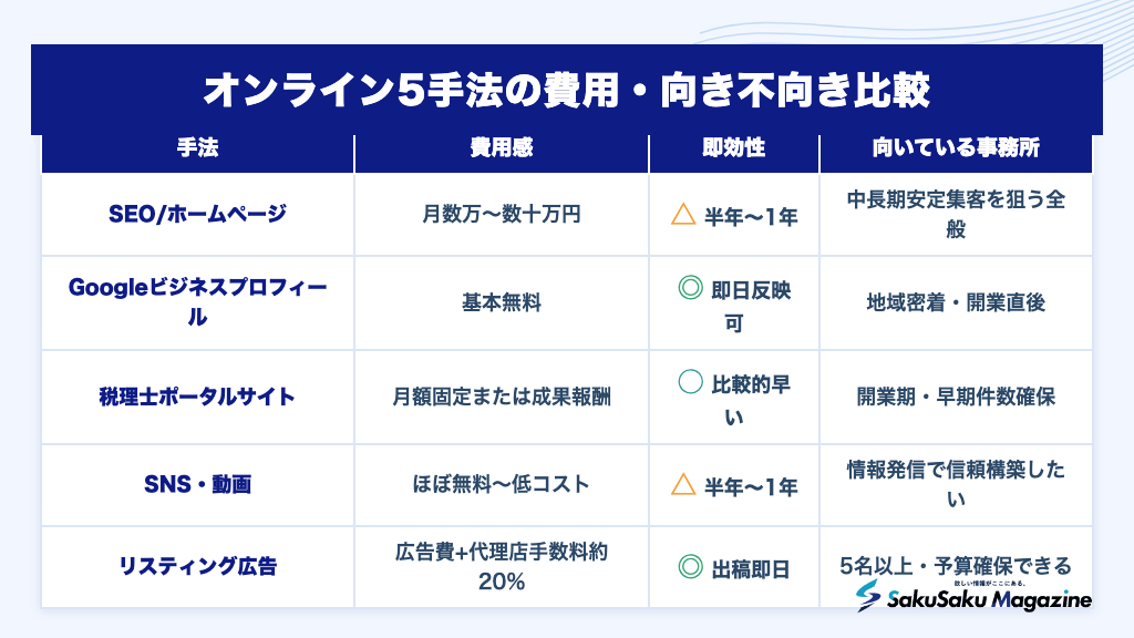 オンライン5手法の費用・向き不向き比較