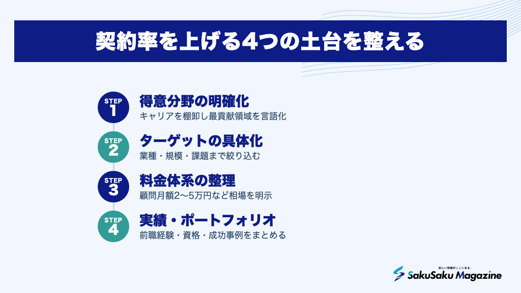 契約率を上げる4つの土台を整える