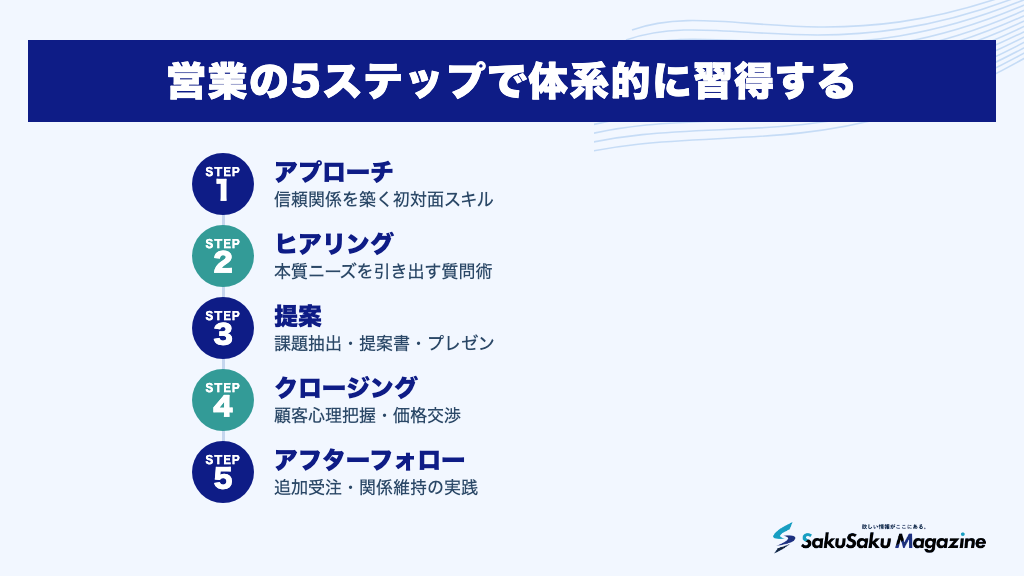 営業の5ステップで体系的に習得する