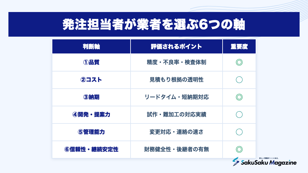 発注担当者が業者を選ぶ6つの軸