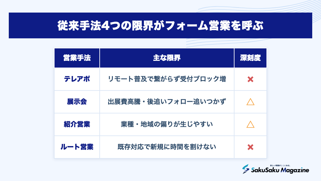 従来手法4つの限界がフォーム営業を呼ぶ