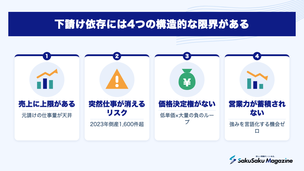 下請け依存には4つの構造的な限界がある