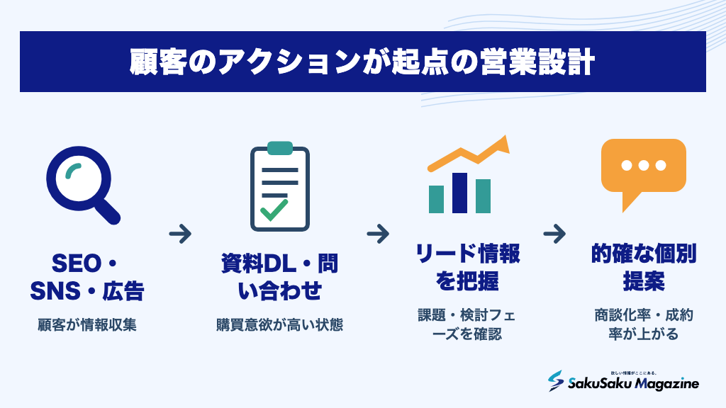 顧客のアクションが起点の営業設計