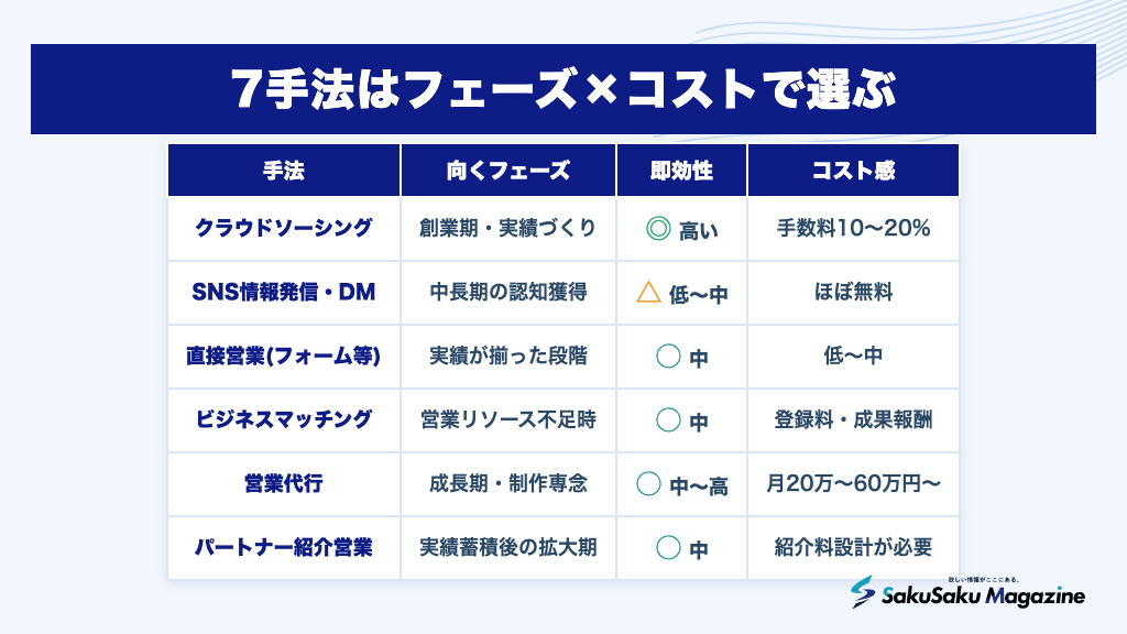 7手法はフェーズ×コストで選ぶ