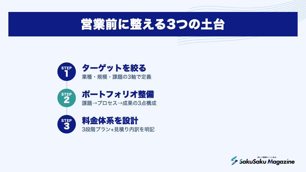 営業前に整える3つの土台