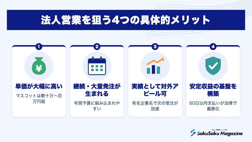 法人営業を狙う4つの具体的メリット