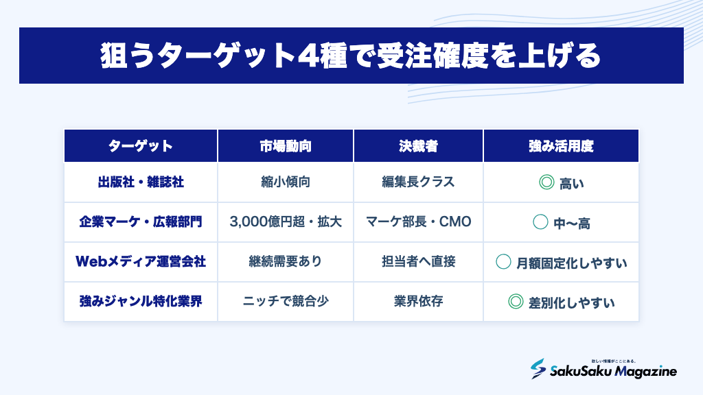 狙うターゲット4種で受注確度を上げる