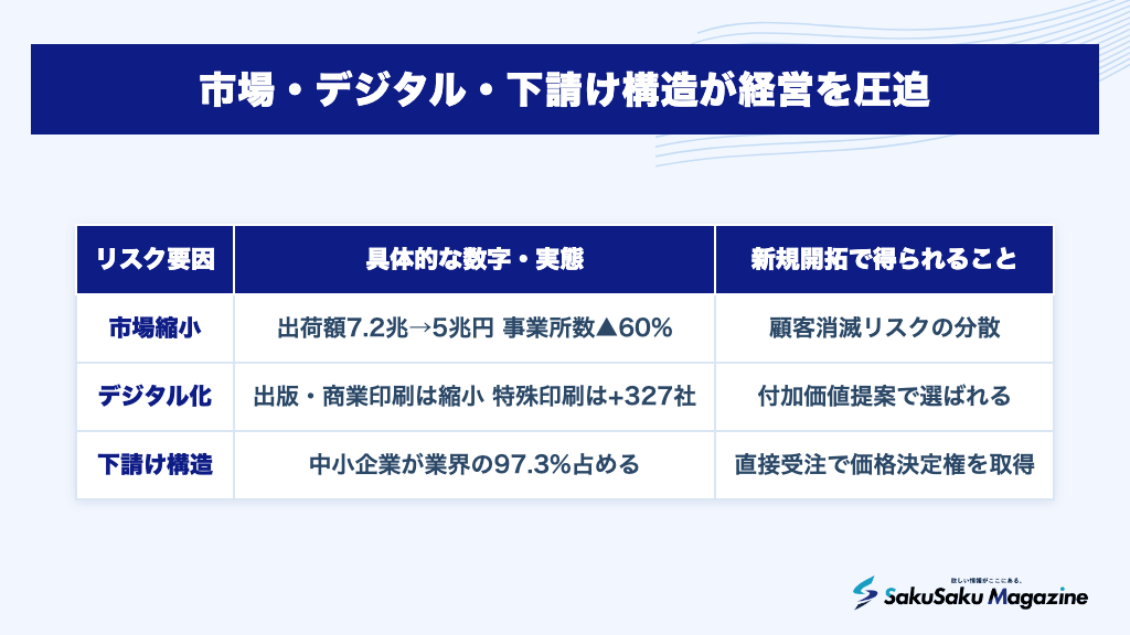 市場・デジタル・下請け構造が経営を圧迫