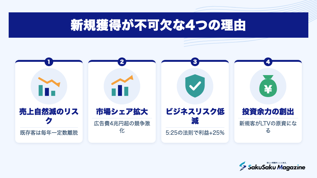 新規獲得が不可欠な4つの理由