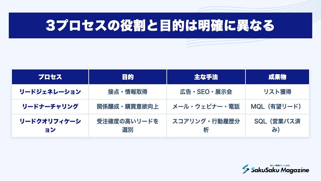 3プロセスの役割と目的は明確に異なる