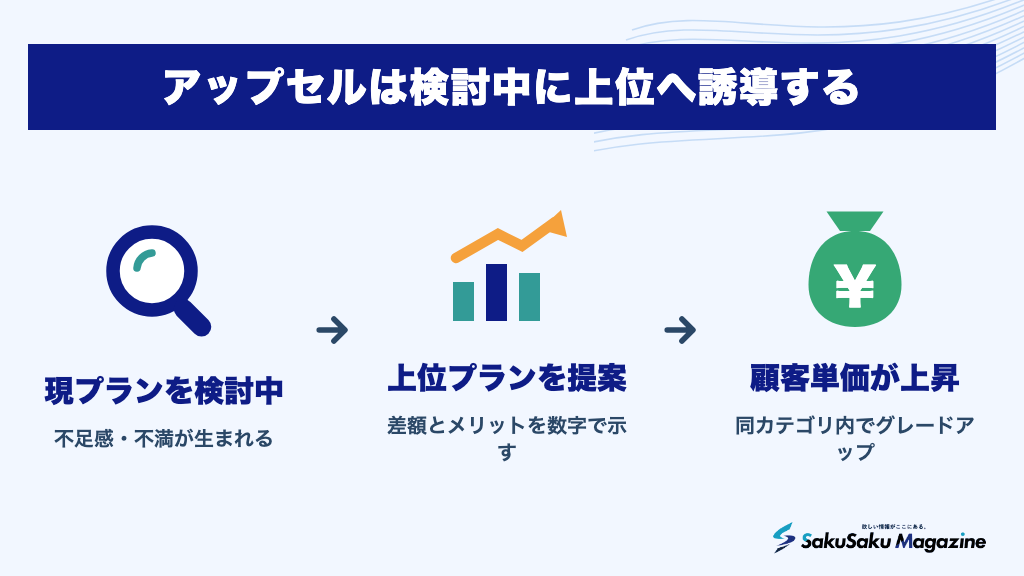 アップセルは検討中に上位へ誘導する