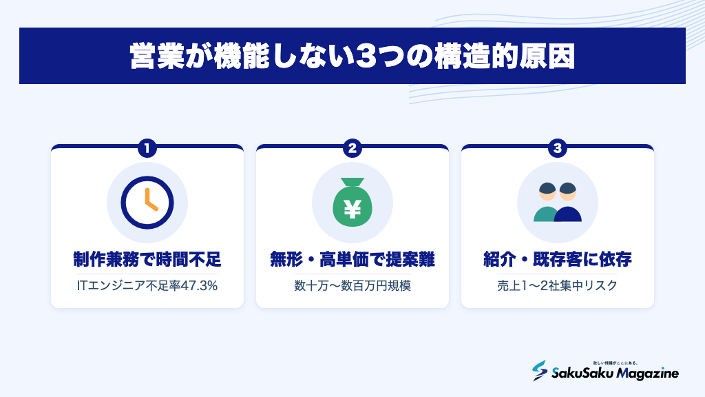 営業が機能しない3つの構造的原因