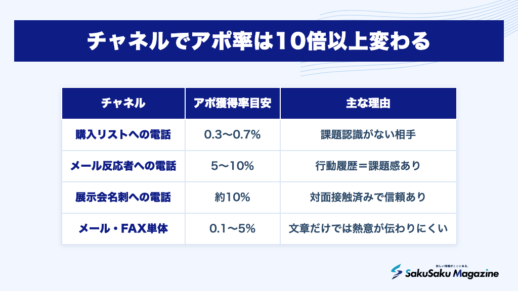 チャネルでアポ率は10倍以上変わる