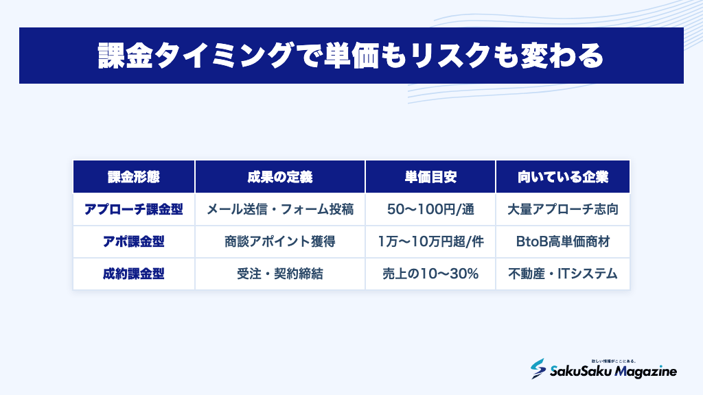 課金タイミングで単価もリスクも変わる