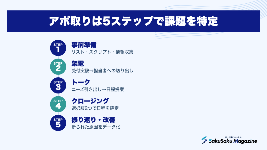 アポ取りは5ステップで課題を特定