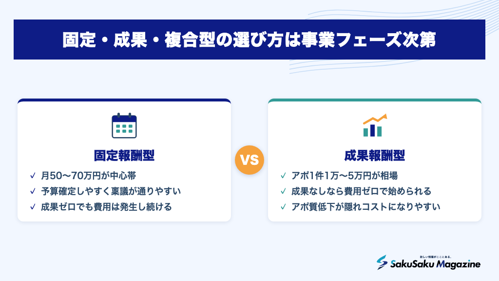 固定・成果・複合型の選び方は事業フェーズ次第