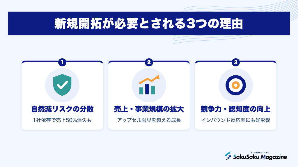 新規開拓が必要とされる3つの理由