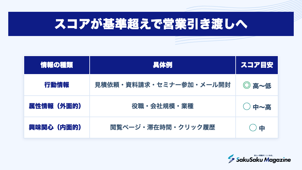 スコアが基準超えで営業引き渡しへ