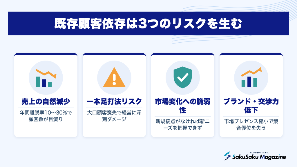既存顧客依存は3つのリスクを生む