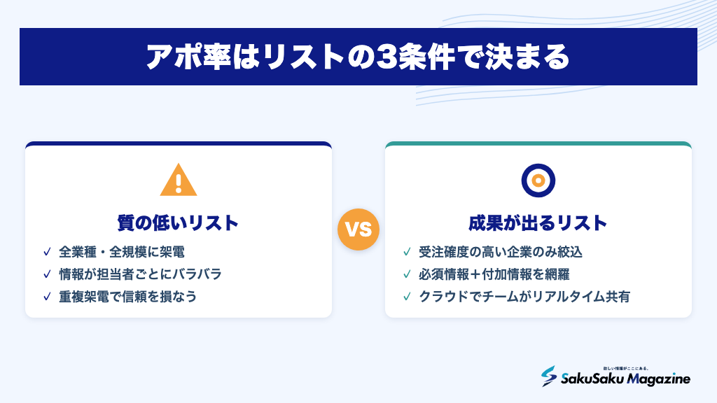 アポ率はリストの3条件で決まる