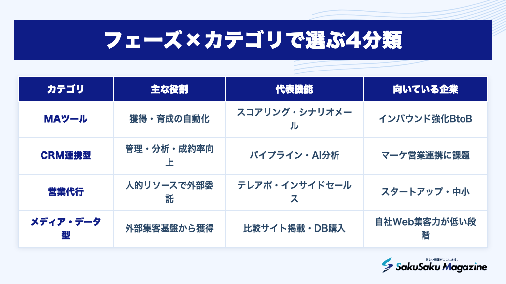 フェーズ×カテゴリで選ぶ4分類
