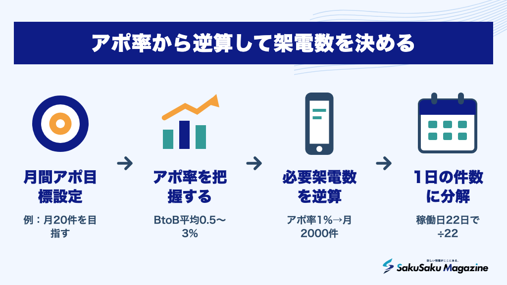 アポ率から逆算して架電数を決める