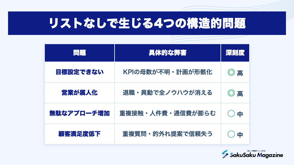 リストなしで生じる4つの構造的問題