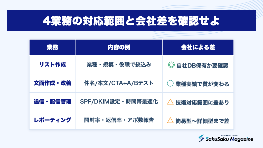 4業務の対応範囲と会社差を確認せよ