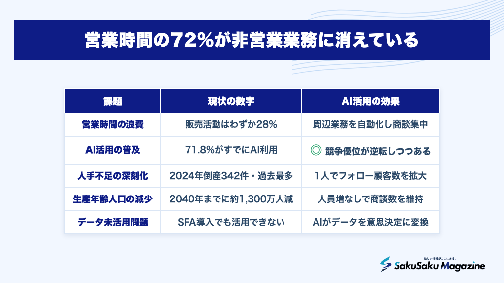 営業時間の72%が非営業業務に消えている