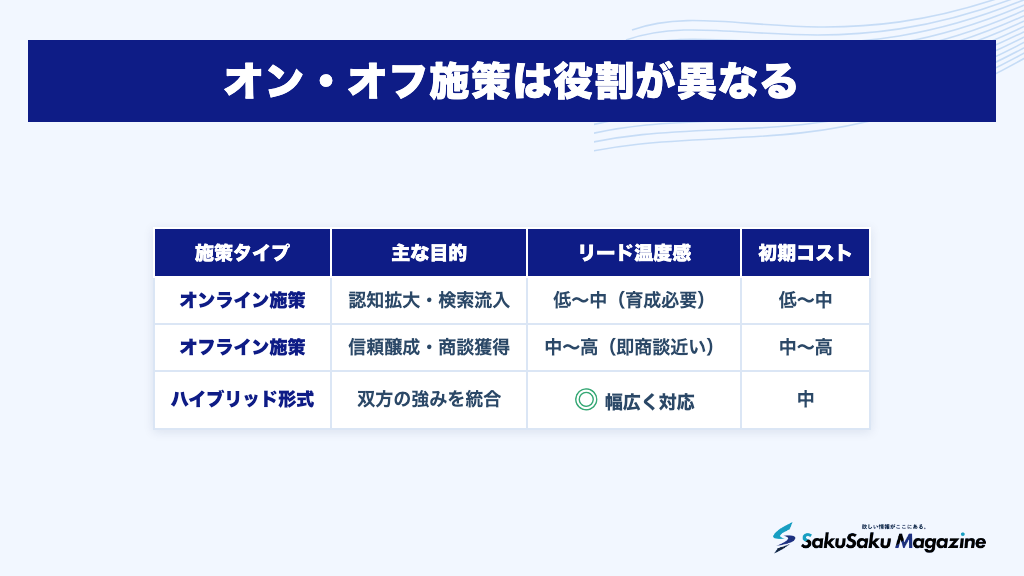オン・オフ施策は役割が異なる
