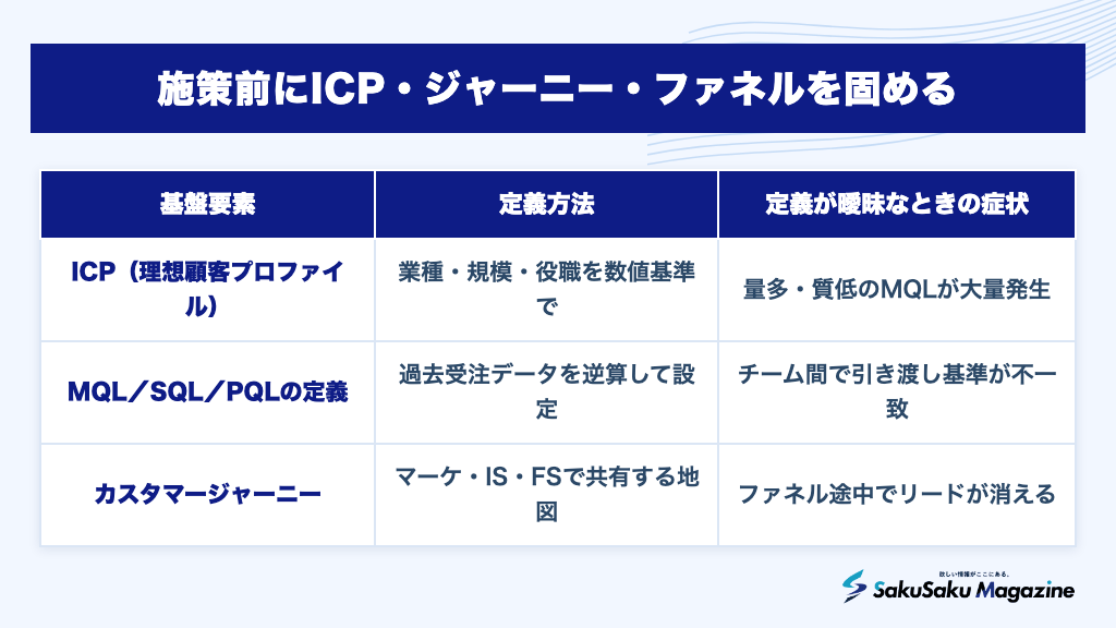 施策前にICP・ジャーニー・ファネルを固める
