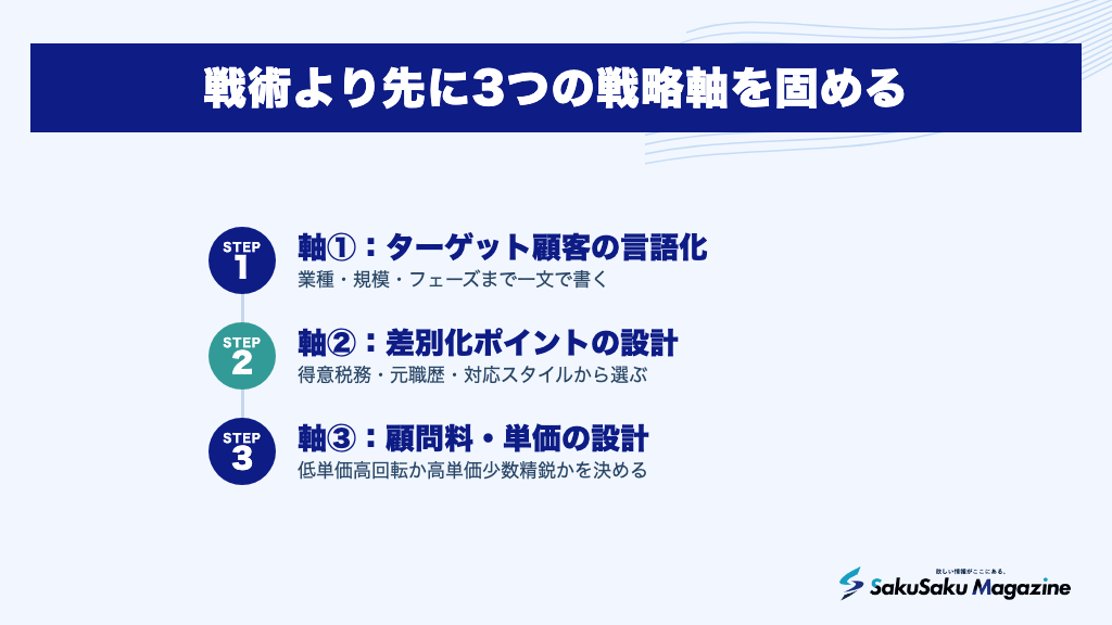戦術より先に3つの戦略軸を固める