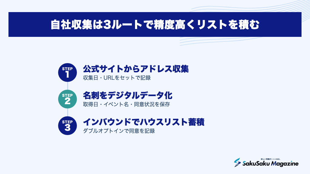 自社収集は3ルートで精度高くリストを積む