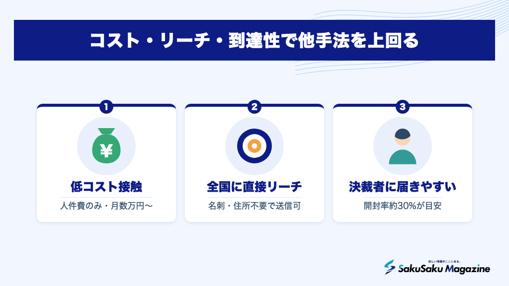 コスト・リーチ・到達性で他手法を上回る