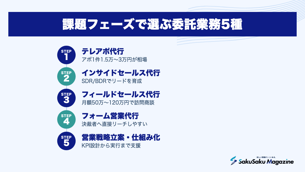課題フェーズで選ぶ委託業務5種