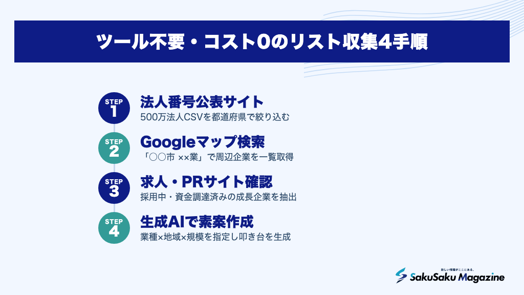 ツール不要・コスト0のリスト収集4手順