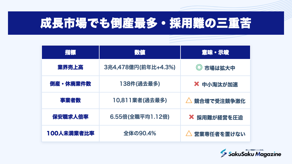 成長市場でも倒産最多・採用難の三重苦