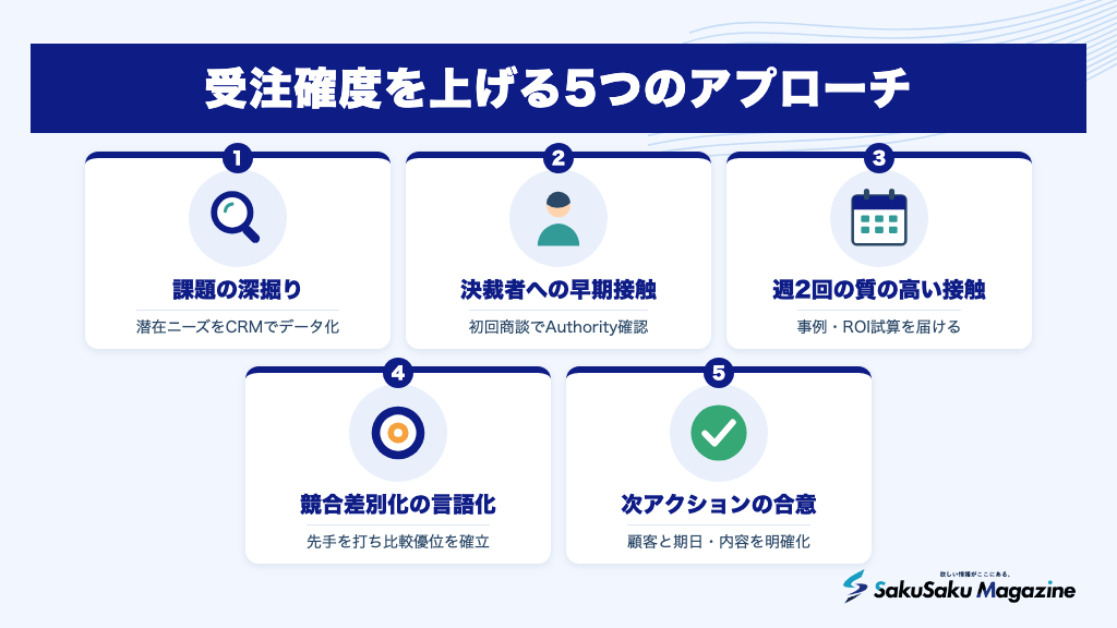受注確度を上げる5つのアプローチ