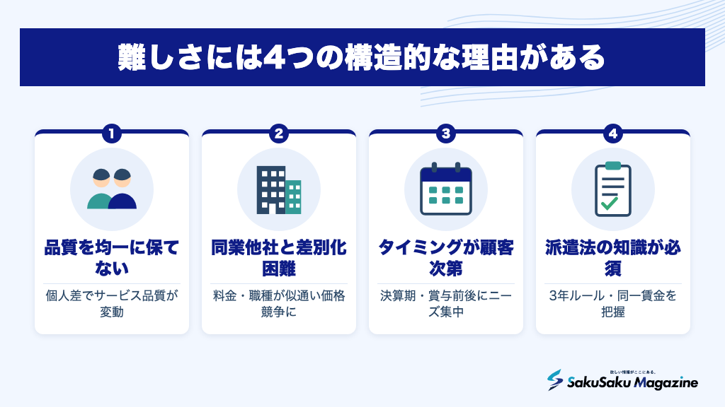難しさには4つの構造的な理由がある