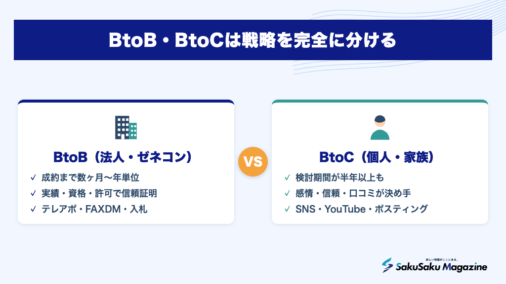 BtoB・BtoCは戦略を完全に分ける