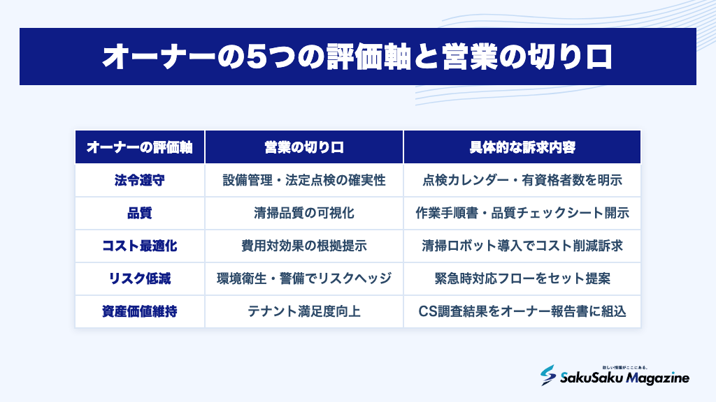オーナーの5つの評価軸と営業の切り口