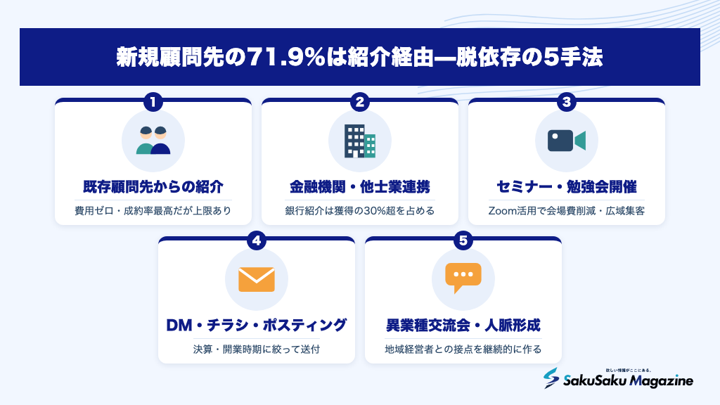 新規顧問先の71.9%は紹介経由—脱依存の5手法