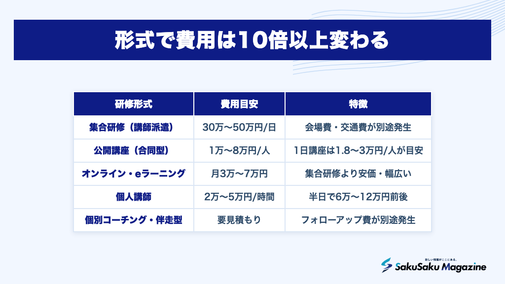 形式で費用は10倍以上変わる