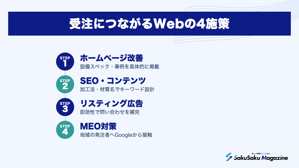 受注につながるWebの4施策