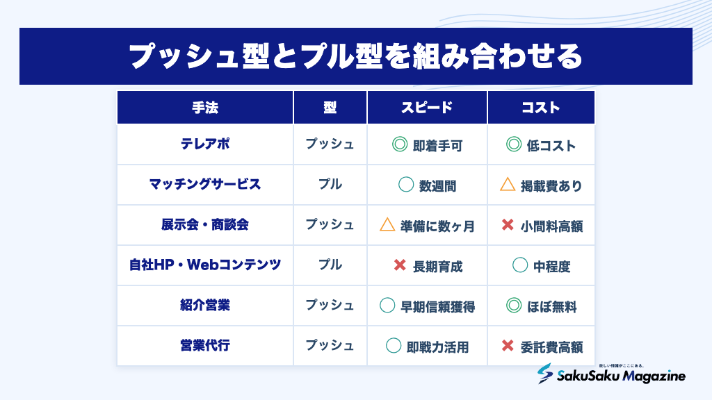 プッシュ型とプル型を組み合わせる