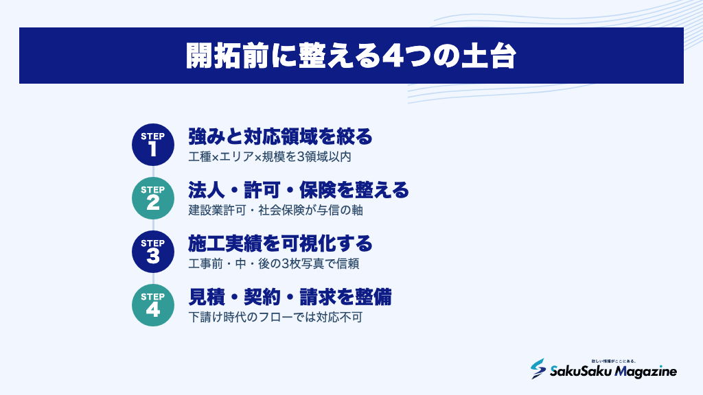 開拓前に整える4つの土台