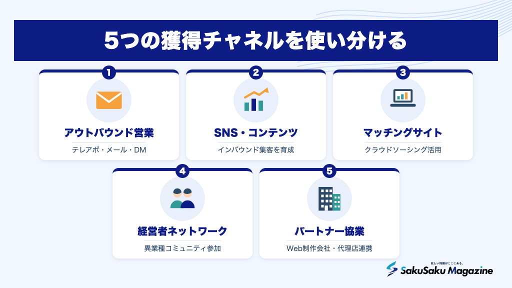 5つの獲得チャネルを使い分ける