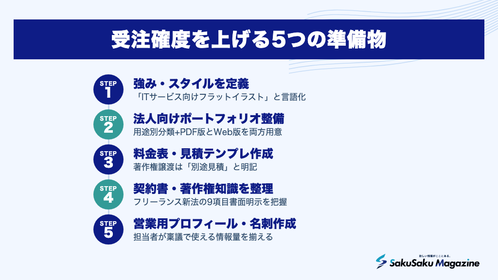 受注確度を上げる5つの準備物