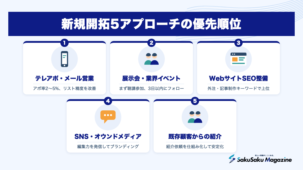新規開拓5アプローチの優先順位
