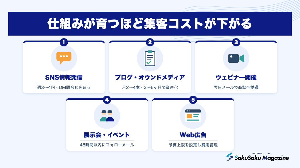 仕組みが育つほど集客コストが下がる